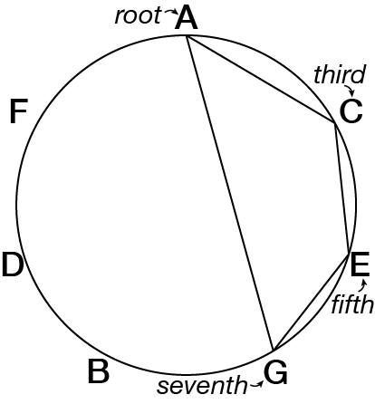 A seventh chord (A, C, E, G) on the diatonic circle of thirds.